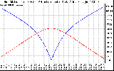 Solar PV/Inverter Performance Sun Altitude Angle & Azimuth Angle