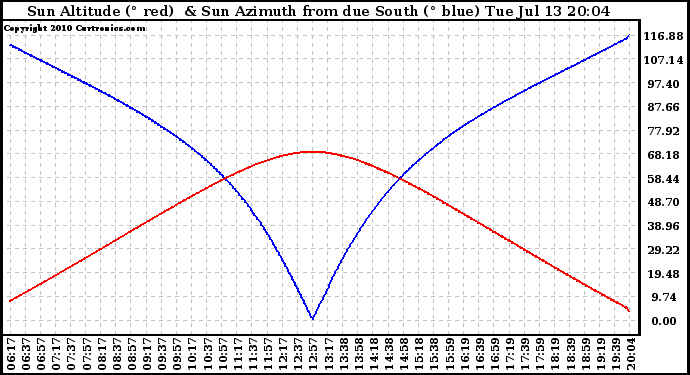 Solar PV/Inverter Performance Sun Altitude Angle & Azimuth Angle