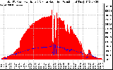 Solar PV/Inverter Performance Total PV Panel Power Output & Solar Radiation