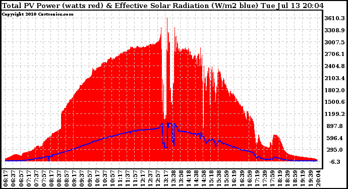 Solar PV/Inverter Performance Total PV Panel Power Output & Effective Solar Radiation