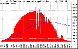 Solar PV/Inverter Performance Total PV Panel & Running Average Power Output