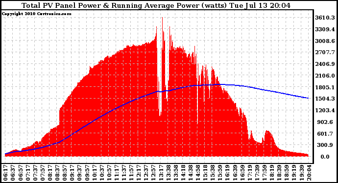 Solar PV/Inverter Performance Total PV Panel & Running Average Power Output