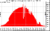 Solar PV/Inverter Performance Total PV Panel Power Output