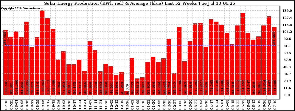 Solar PV/Inverter Performance Weekly Solar Energy Production Last 52 Weeks