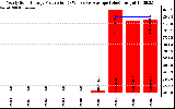 Solar PV/Inverter Performance Yearly Solar Energy Production