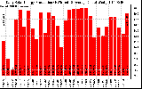 Solar PV/Inverter Performance Daily Solar Energy Production