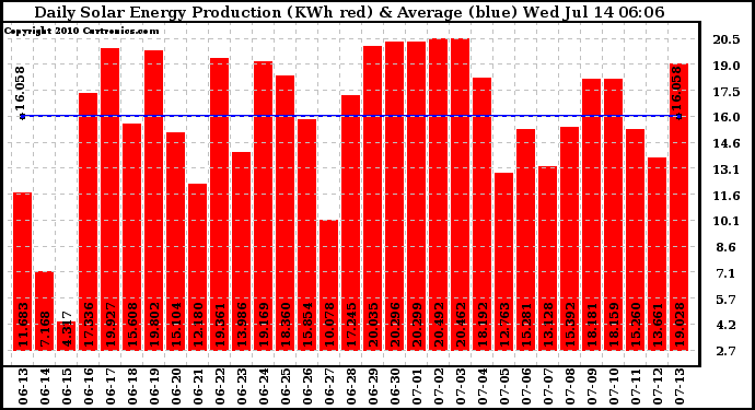 Solar PV/Inverter Performance Daily Solar Energy Production