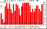 Solar PV/Inverter Performance Daily Solar Energy Production Value