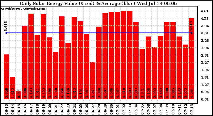 Solar PV/Inverter Performance Daily Solar Energy Production Value