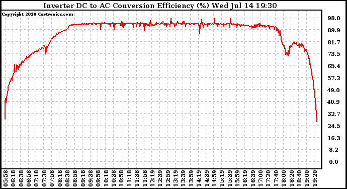 Solar PV/Inverter Performance Inverter DC to AC Conversion Efficiency