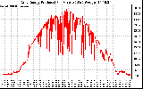 Solar PV/Inverter Performance Daily Energy Production Per Minute