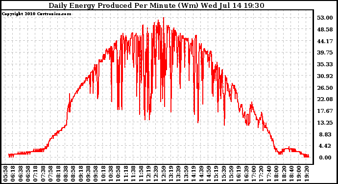 Solar PV/Inverter Performance Daily Energy Production Per Minute