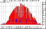 Solar PV/Inverter Performance Grid Power & Solar Radiation