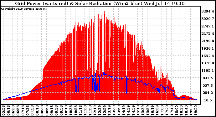 Solar PV/Inverter Performance Grid Power & Solar Radiation