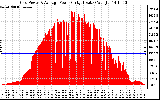 Solar PV/Inverter Performance Inverter Power Output