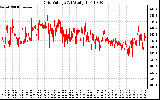 Solar PV/Inverter Performance Grid Voltage