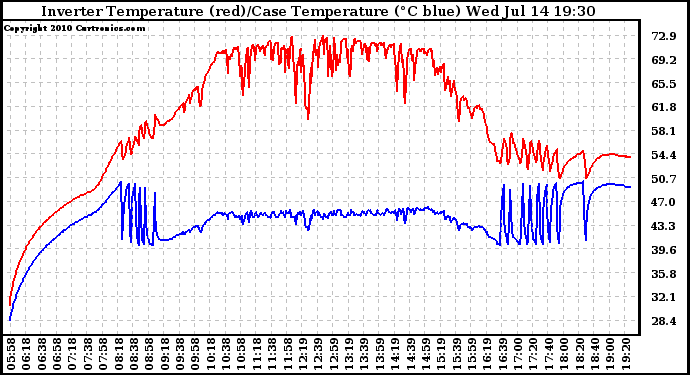 Solar PV/Inverter Performance Inverter Operating Temperature