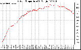 Solar PV/Inverter Performance Outdoor Temperature