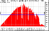 Solar PV/Inverter Performance Solar Radiation & Day Average per Minute