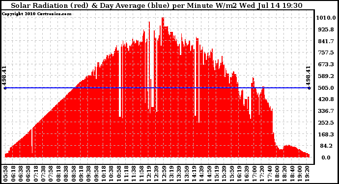 Solar PV/Inverter Performance Solar Radiation & Day Average per Minute