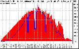 Solar PV/Inverter Performance Solar Radiation & Effective Solar Radiation per Minute