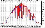 Solar PV/Inverter Performance Photovoltaic Panel Current Output