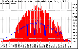 Solar PV/Inverter Performance West Array Power Output & Solar Radiation