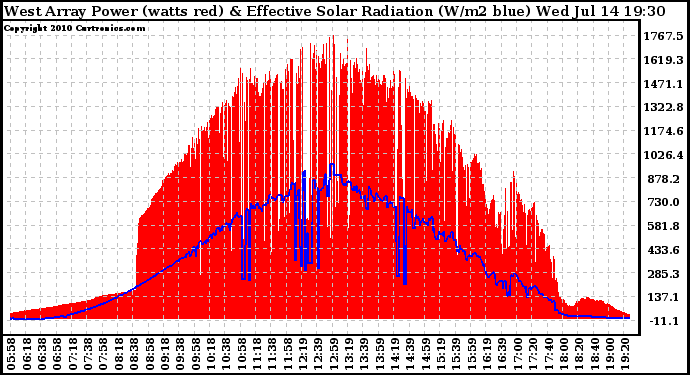 Solar PV/Inverter Performance West Array Power Output & Effective Solar Radiation