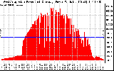 Solar PV/Inverter Performance West Array Actual & Average Power Output