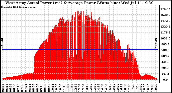 Solar PV/Inverter Performance West Array Actual & Average Power Output