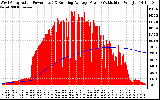 Solar PV/Inverter Performance West Array Actual & Running Average Power Output