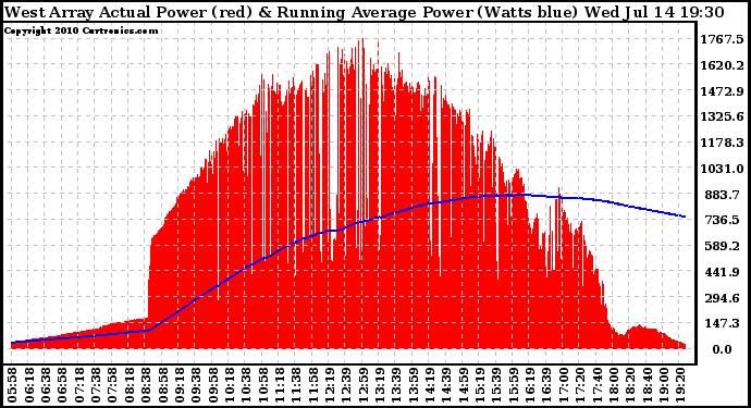 Solar PV/Inverter Performance West Array Actual & Running Average Power Output