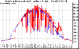 Solar PV/Inverter Performance Photovoltaic Panel Power Output