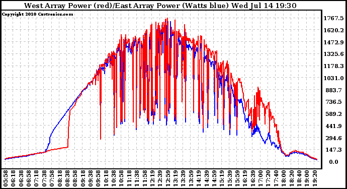 Solar PV/Inverter Performance Photovoltaic Panel Power Output