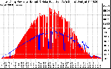 Solar PV/Inverter Performance East Array Power Output & Solar Radiation