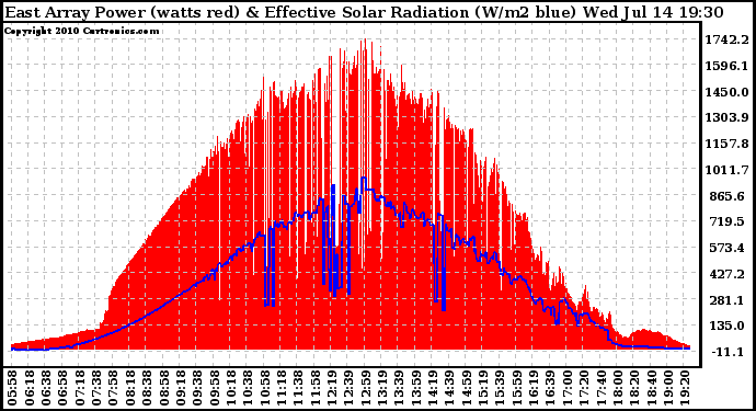 Solar PV/Inverter Performance East Array Power Output & Effective Solar Radiation