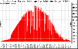 Solar PV/Inverter Performance East Array Actual & Average Power Output