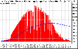 Solar PV/Inverter Performance East Array Actual & Running Average Power Output