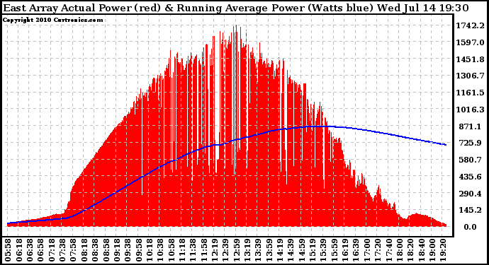 Solar PV/Inverter Performance East Array Actual & Running Average Power Output