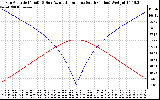 Solar PV/Inverter Performance Sun Altitude Angle & Azimuth Angle