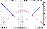 Solar PV/Inverter Performance Sun Altitude Angle & Sun Incidence Angle on PV Panels