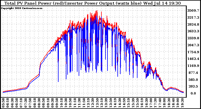 Solar PV/Inverter Performance PV Panel Power Output & Inverter Power Output