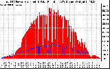 Solar PV/Inverter Performance Total PV Panel Power Output & Solar Radiation