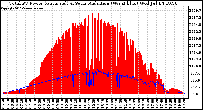 Solar PV/Inverter Performance Total PV Panel Power Output & Solar Radiation