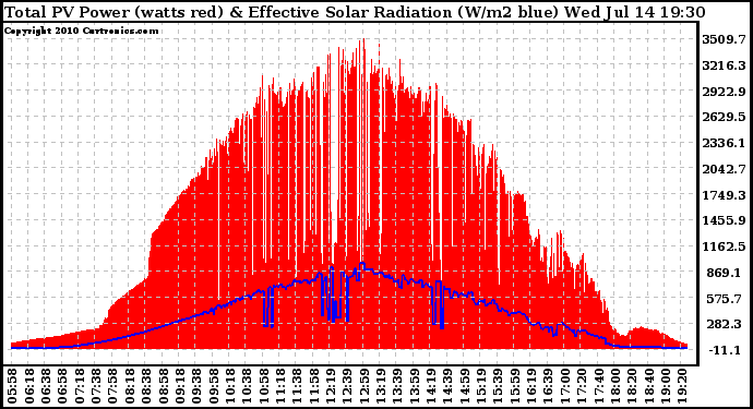 Solar PV/Inverter Performance Total PV Panel Power Output & Effective Solar Radiation