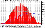 Solar PV/Inverter Performance Total PV Panel & Running Average Power Output