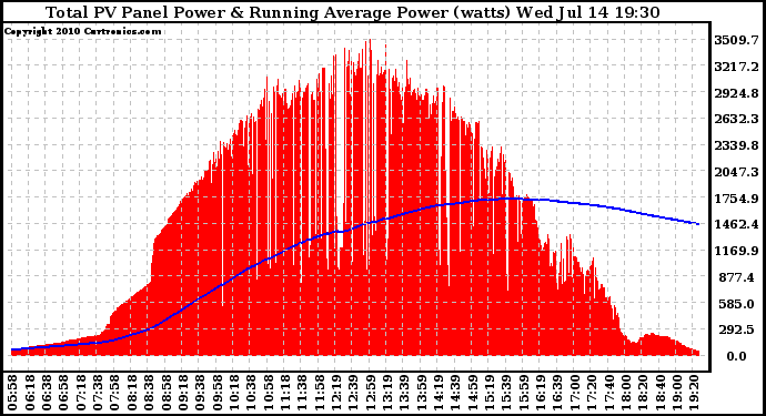 Solar PV/Inverter Performance Total PV Panel & Running Average Power Output