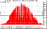 Solar PV/Inverter Performance Total PV Panel Power Output