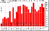 Solar PV/Inverter Performance Weekly Solar Energy Production