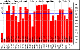 Solar PV/Inverter Performance Daily Solar Energy Production